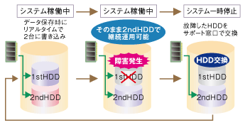 【画像】ミラーリング(RAID 1)イメージ