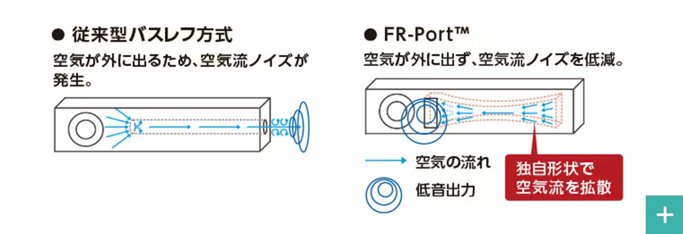 従来型バスレフ方式とFR-Port™