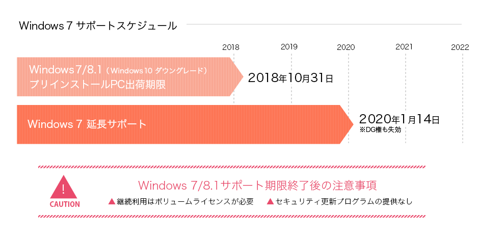 Windows 7 サポートスケジュール 