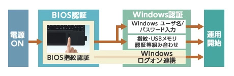 【画像】BIOS指紋認証・Windowsログオン連携イメージ