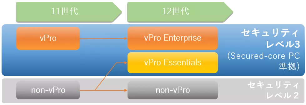 旧来のvProはvPro Enterpriseに移行。vPro非対応CPUから、vPro Essentialsがあらたに派生したことを表す図