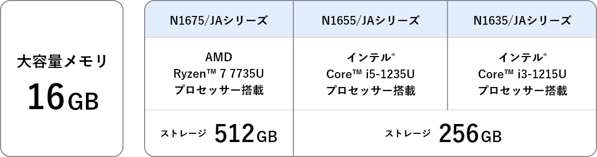 大容量メモリ16GB N1675/JAシリーズ AMD Ryzen™ 7 7735U プロセッサー搭載 ストレージ 512GB|N1655/JAシリーズ インテル® Core™ i5-1235U プロセッサー搭載 ストレージ 256GB|N1635/JAシリーズ インテル® Core™ i3-1215U プロセッサー搭載 ストレージ 256GB