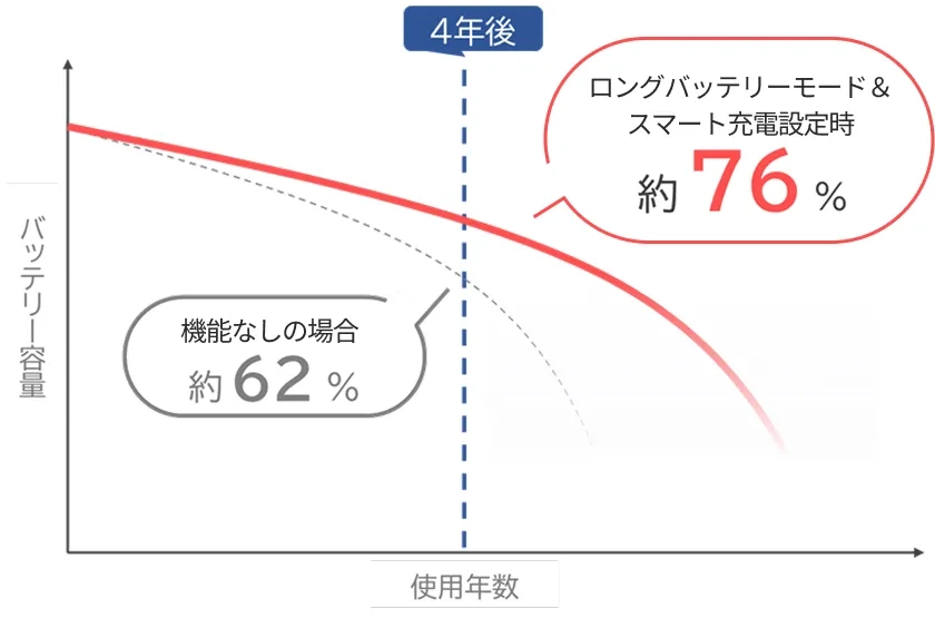 4 Years AIバッテリー