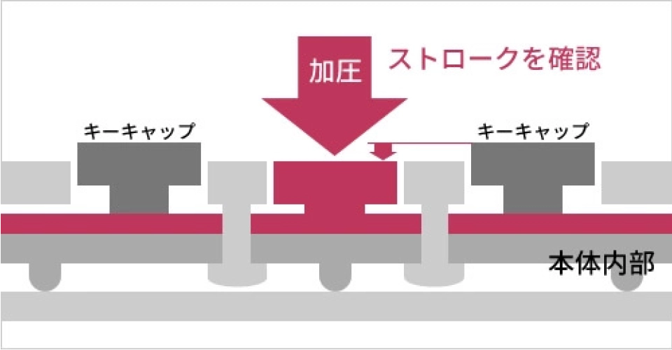 キーボードのたわみ試験