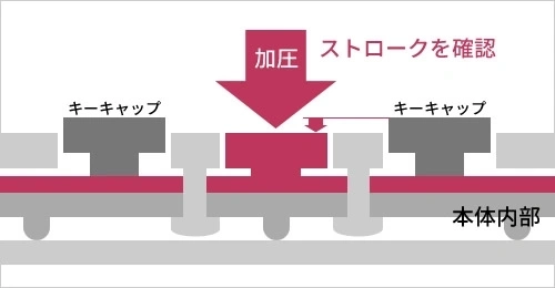 キーボードのたわみ試験