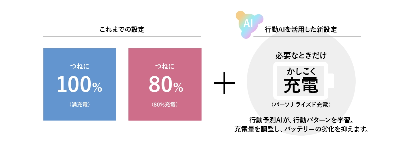 AI制御でバッテリーの寿命を延ばす「スマート充電機能」