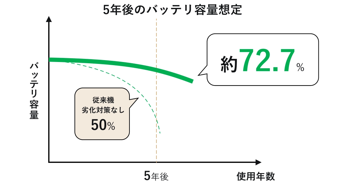 長寿命バッテリ