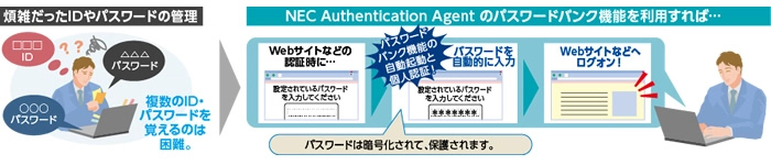 パスワードバンク機能の説明図