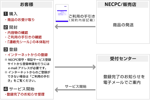 サービス開始までのフロー図